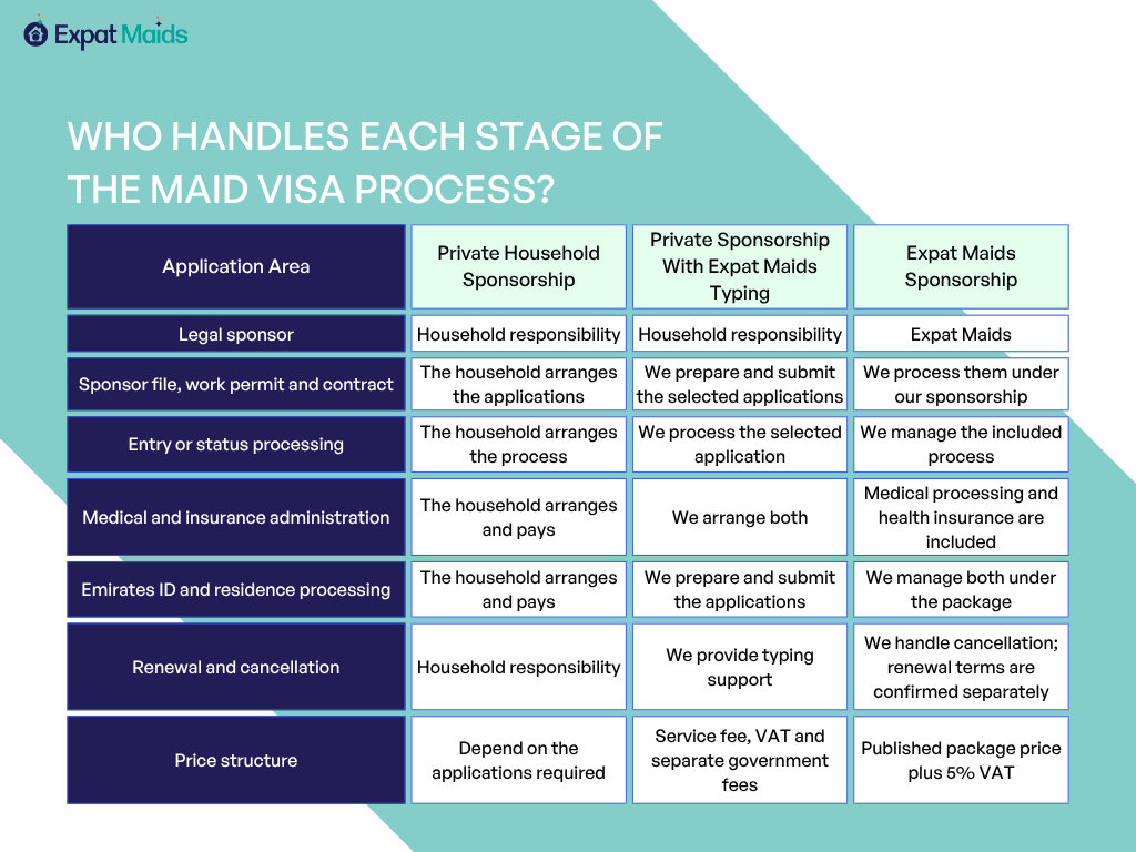 Comparison of private sponsorship, Expat Maids typing support and Expat Maids sponsorship across each maid visa stage.